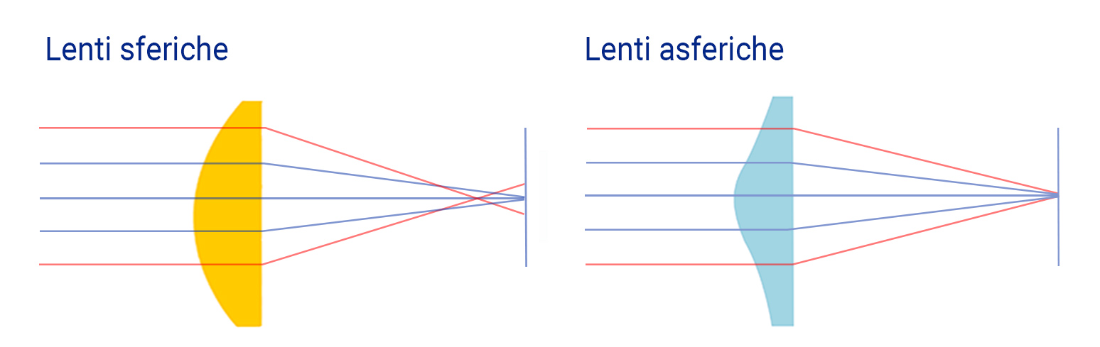 Spheric vs. aspheric lenses