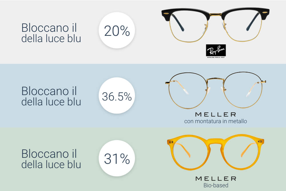 Occhiali anti luce blu: funzionano davvero? Ecco cosa sapere