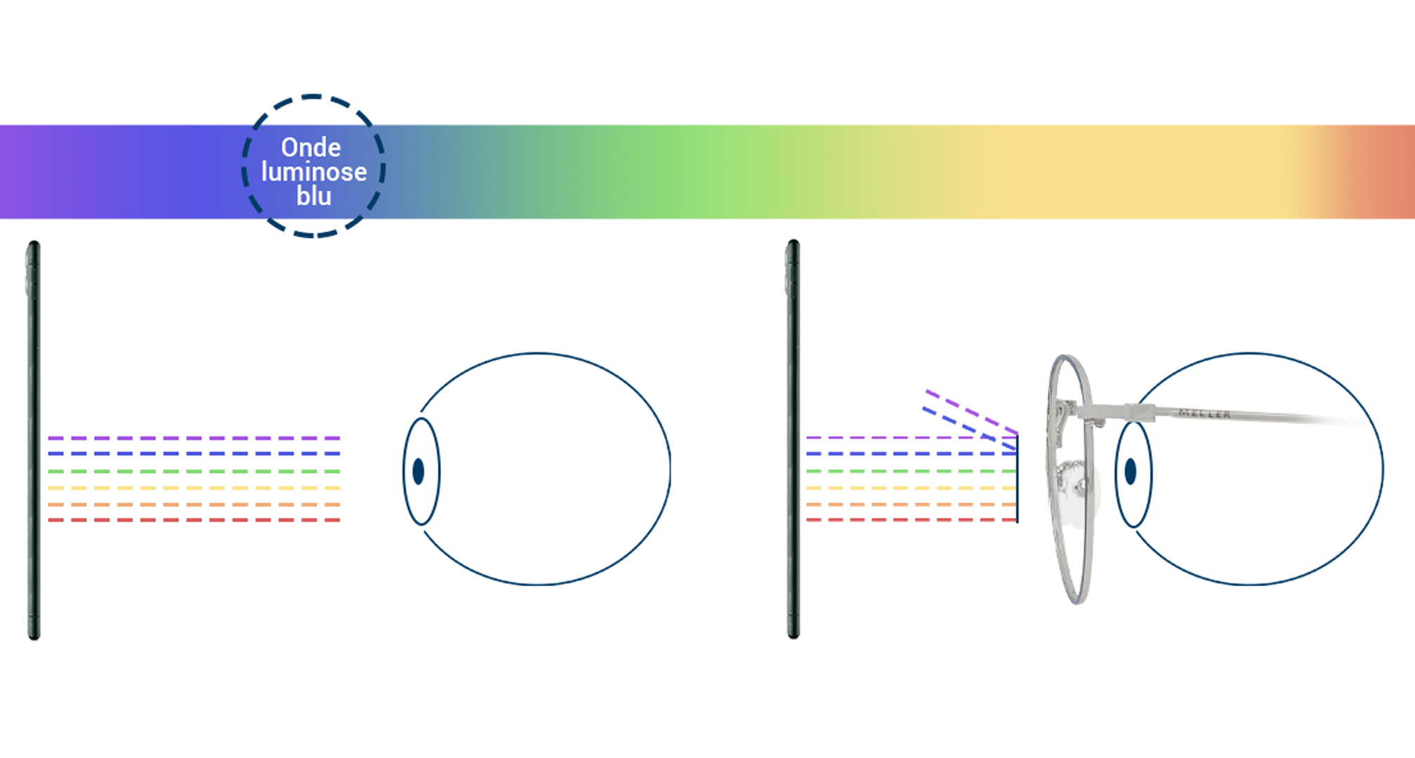 Come funziona il filtro per la luce blu