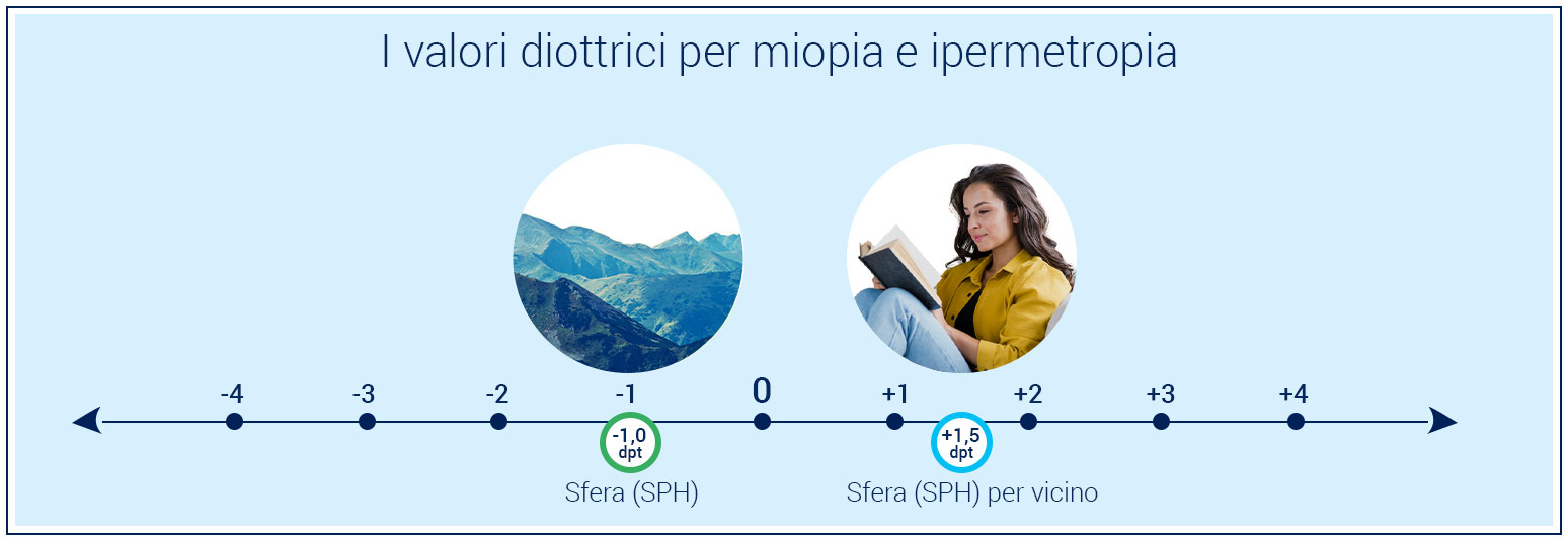 valori diottrici per miopia e ipermetropia