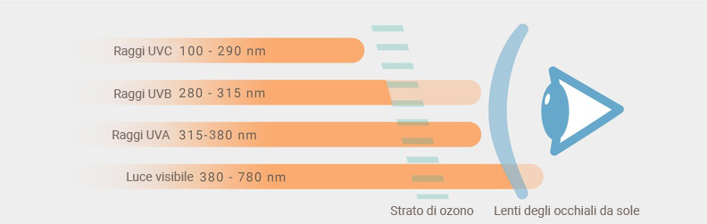 Radiazioni UVA, UVB e UVC sull'occhio