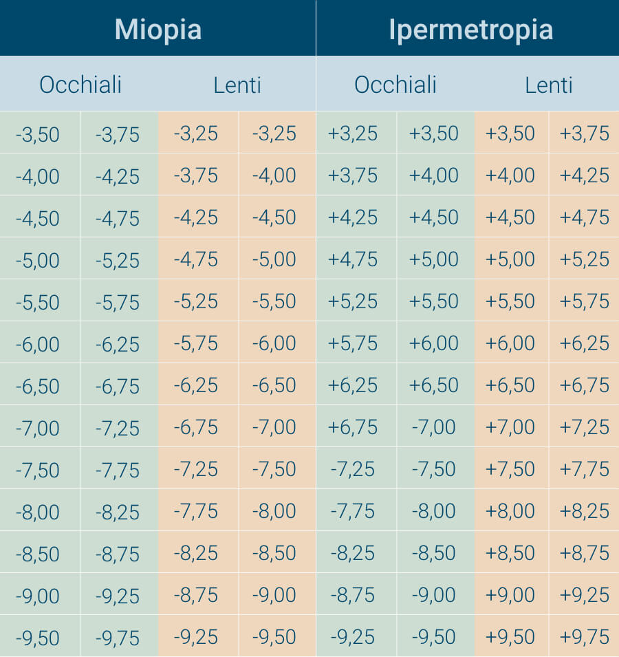 tabella conversione lenti a contatto occhiali