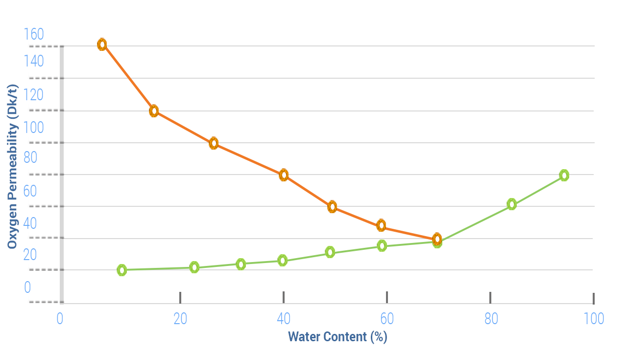 Contenuto d'acqua e permeabilità all'ossigeno (Dk/t)