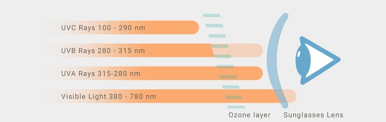 categoria filtro UV per occhiali da sole