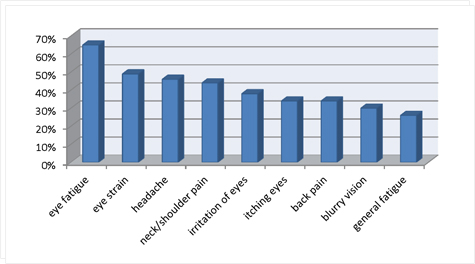 grafico sugli effetti della Sindrome da visione al computer