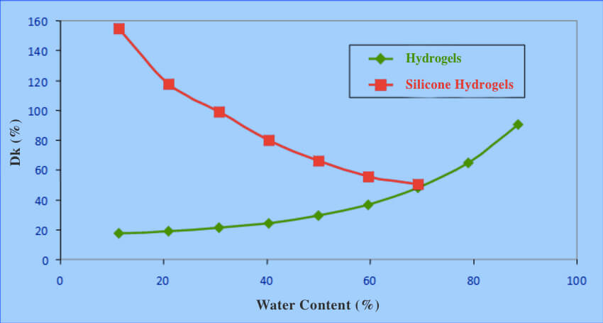 Grafico sul contenuto di acqua e permeabilità all'ossigeno (Dk/t)
