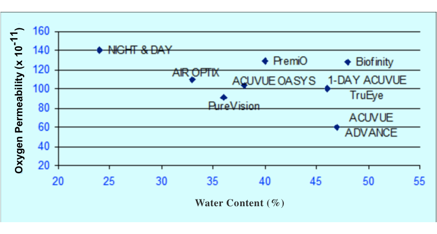 Grafico sui marchi di lenti a contatto e il loro rispettivo contenuto d'acqua e permeabilità all'ossigeno (Dk/t)
